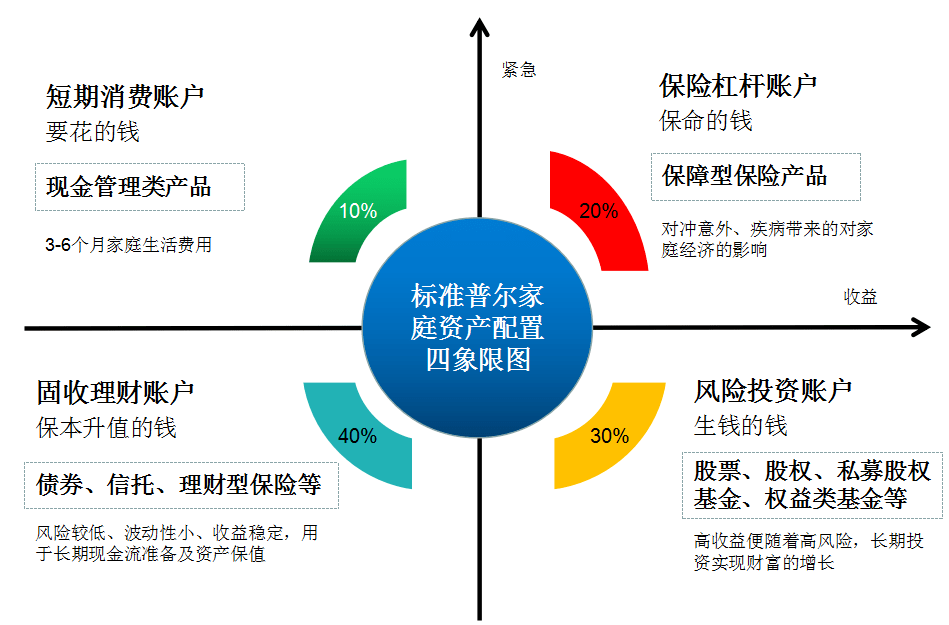 標準普爾家庭資產象限圖 科學配置財富的指南